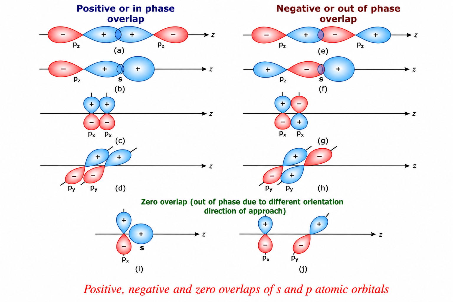 Fig. 4.9 — Positive, negative and zero overlaps of s and p atomic orbitals